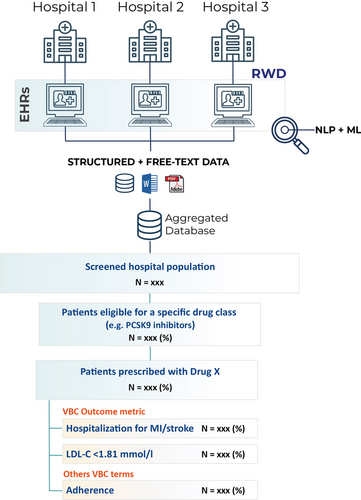 Fig. 1 Using NLP and AI to guide VBC. Suggested methodology to analyze clinical outcomes in VBC using NLP. Data from single or multiple hospital sites are extracted and analyzed from anonymized EHRs using NLP. The structured and unstructured data are aggregated into a single database, where the target clinical population is screened. Patients using a specific drug (Drug X) can be extracted from all patients eligible for a specific pharmacological agent. Several clinical outcomes and metrics (as specified in the VBC) can be evaluated at the population level in those patients prescribed with the drug. This real-world information can be then used to adjust and negotiate pricing. EHR = electronic health record; LDL-C; low-density lipoprotein cholesterol; MI = myocardial infarction; ML = machine learning; NLP = Natural Language Processing; VBC = value-based contract