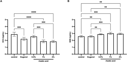 Figure 5 ELISA examination results from pulp tissue that had been treated for 72 hours. Examination of MDA (A) and SOD (B) levels. The differences between parameters were analysed using One Way ANOVA and the post hoc test. **p<0.001; ***p<0.0001; ****p<0.0000 and ns = not significant (not shown). The replication of the group was 5.