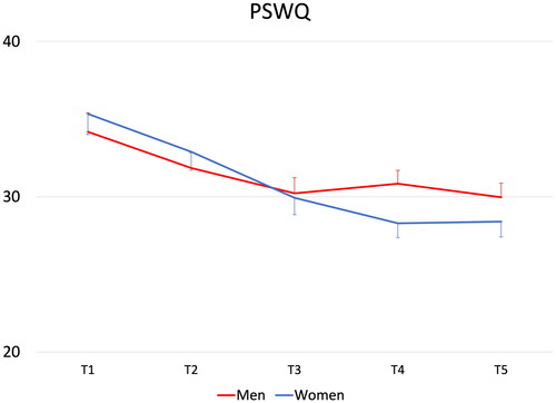Figure 5. Changes in Penn State Worry Questionnaire (PSWQ) sum score over time for the men and women (T1: before pregnancy, T2: 6 months after birth, T3: 12 months after birth; T4: 18 months after birth; T5: 24 months after birth; bars denote standard errors of the mean); higher scores indicate greater worry.