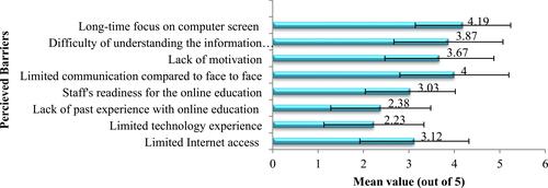 Figure 4 Students’ views (mean ± SD) on the perceived barriers against the distance education process (n = 223).