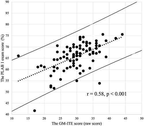 Figure 1 Scatter plot of the General Medicine In-training Examination (GM-ITE) and Professional and Linguistic Assessments Board (PLAB) 1 examination scores. The vertical axis is the PLAB 1 examination score, and the horizontal axis is the GM-ITE score.