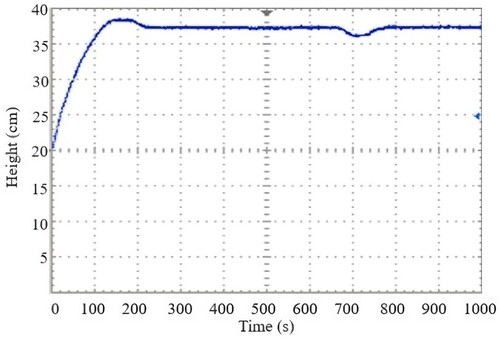 Figure 7. Robustness validation of the conical tank controller.