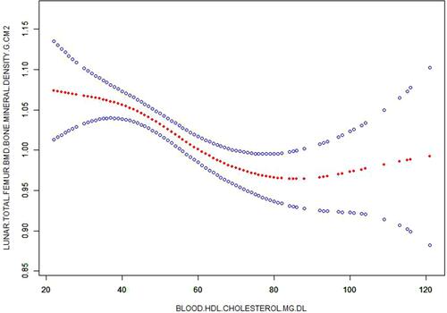 Figure 1 Corrected smooth curve for high density lipoprotein-cholesterol (HDL-C) and bone mineral density (BMD).