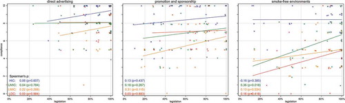 Figure 2. Correlation of legislated policies with level of compliance by income categories, each dot represents a country, medians are indicated by lines, data from 2019 WHO report on the global tobacco epidemic