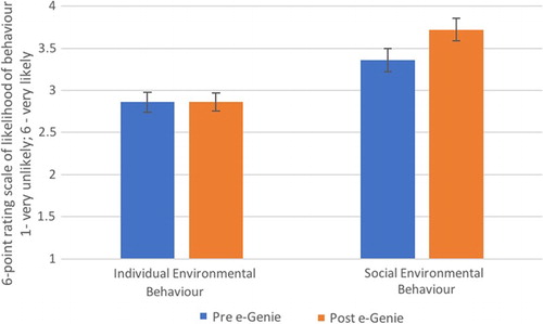 Figure 3. Self-reported environmental behaviour intentions before and after the e-Genie installation in the main study. Data indicate that individual environmental behaviour intentions were similar pre- and post-e-Genie installation; social environmental behaviour intentions were significantly higher two weeks after e-Genie was installed.