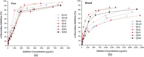 Figure 3. Inhibition activity of (a) free and (b) bound phenolic extracts from 7 colored quinoa varieties against α-glucosidase. Error bars correspond to the standard deviation (n = 3).