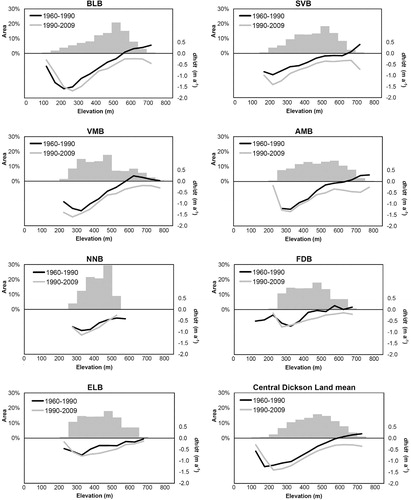 Fig. 4 Annual elevation change rates, dh/dt, averaged in each 50 m elevation bin relative to mean hypsometry of the study period (1990, grey columns). Glacier names are abbreviated as follows: Bertilbreen (BLB), Svenbreen (SVB), Vestre Muninbreen (VMB), Austre Muninbreen (AMB), Ferdinandbreen (FDB), Elsabreen (ELB) and an unnamed glacier referred to as NNB in this study.