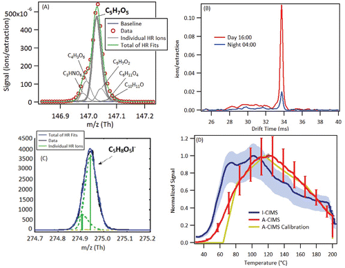 Figure 9. Additional evidence for the formula C5H8O5 (hydroxy glutaric acid and isomers). (a) High resolution signal fits from the A-CIMS from a one-day averaged mass spectrum. Formula under study is in bold. (b) Two 1 h averaged ion mobility spectra, taken with an ion mobility nitrate chemical ionization mass spectrometer. (c) High resolution signal fits from the I-CIMS from a one-day averaged mass spectrum. Formula under study is in bold. (d) Signal vs. temperature for an averaged ambient heating cycle during SOAS from the A-CIMS and the I-CIMS as the FIGAERO filter is slowly heated (see text for details). Averages taken over the 10 days of the study to encompass a range of days and time of day. Variation shown in error bars for A-CIMS and blue shading for I-CIMS. A calibration thermogram with a mixture of 50 compounds is shown. See Figure 4 for more calibration details.