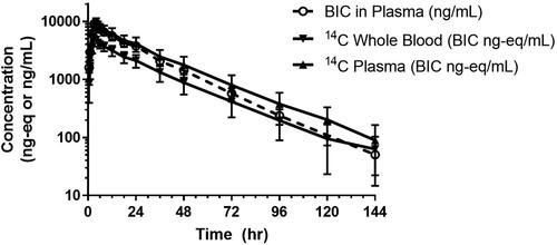 Figure 2. Semilogarithmic concentration-time profiles for total radioactivity in whole blood and plasma by LSC and for nonradiolabeled BIC in plasma by LC-MS/MS following a single 100-mg (100 μCi) dose in healthy subjects (n = 8, mean ± S.D.).