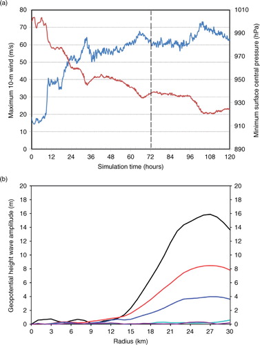 Fig. 2 (a) Time series of the maximum surface wind (blue) and the minimum surface pressure at the vortex centre (red) from the 120-h simulation of an idealised vortex using the HWRF model; and (b) radial profiles of the geopotential height wave amplitudes (m) valid at 72 h into integration for wavenumber 1 (black), wavenumber 2 (red), wavenumber 3 (blue), wavenumber 4 (cyan), and wavenumber 5 (purple). Dash line in the upper panel indicates the reference instant of time from which the wave analyses refer to.