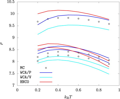 Figure 8. Temperature dependence of the the liquid phase density at p = 0.01, p = 1, and p = 10. Wd=0.95. For each method and at each temperature, the density is larger for a higher pressure.