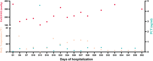 Figure 1 Key laboratory findings of the patient. The upper left Y axis represent oxygenation index (PaO2/FiO2, red dot), lower left axis body temperature (Orange triangle), right Y axis procalcitonin (PCT, green asterisk), and X axis represent the hospital day since patient admission.