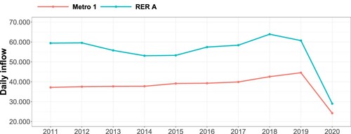 Figure 3. Daily inflow counts averaged per year to RER A line and metro 1 line at ‘La Défense Grande Arche’ station.