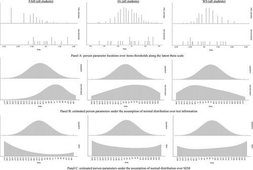 Figure 3. Item maps for the FAH, IA and WS scales