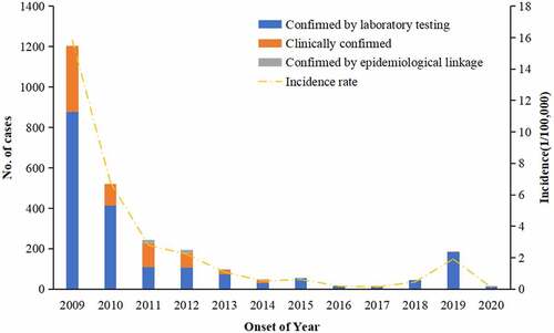 Figure 1. Yearly rubella cases and confirmation status and incidence rate, 2009–2020.