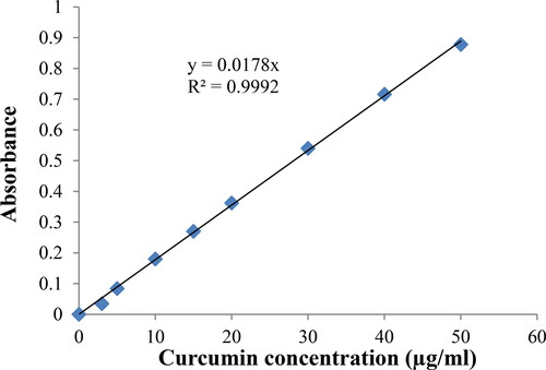 Figure 1. Calibration curve of Curcumin in DMSO.