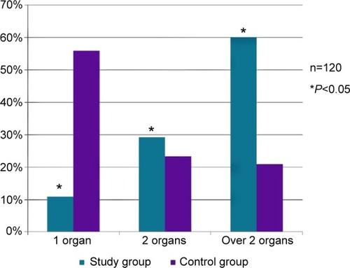 Figure 4 Multimorbidity in the group of prisoners evaluated in 1975.