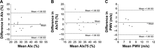 Figure S2 Bland–Altman analysis plots illustrating no systematic bias and good between-day reproducibility for (A) AIx, (B) AIx75, and (C) PWV.Note: Solid lines represent systematic bias and dashed lines represent the 95% CI at two SD of the differences.Abbreviations: AIx, augmentation index; PWV, pulse wave velocity; AIx75, AIx at 75 bpm.