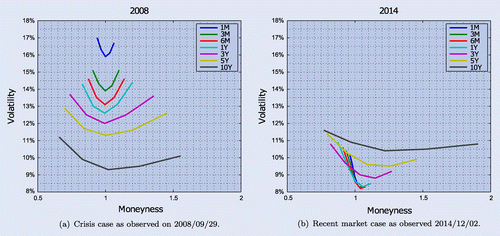 Figure 1. EURUSD implied volatilities as a function of moneyness, which is defined as , for different expiries and different periods.