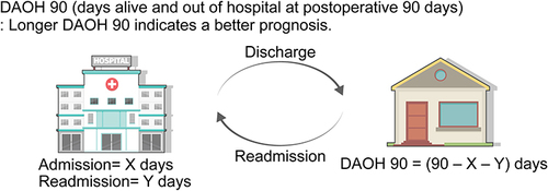 Figure 1 Graphical explanation of the days alive and out of hospital.