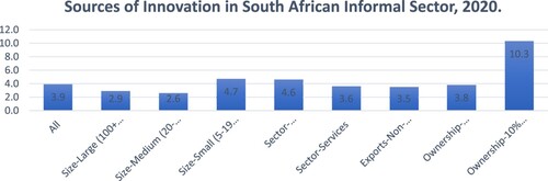 Figure 2. Sources of Innovation in South Africa's Informal Sector.