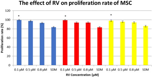 Figure 3. Resveratrol exerts dosage dependent effect on the proliferation rate of MSCs. Cells were plated at equal density and cultured in different concentrations of resveratrol for 48 h and assessed using MTT assay. Blue bar: AD-MSCs, red bar: AM-MSCs, yellow bar: WJ-MSCs, Error bars represent standard deviation (four replications in each treatment condition; SDM: serum deprived media). *ANOVA, post-hoc Tukey, p < .05 compared to SDM treated cells.