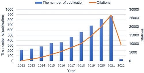 Figure 1 Annual publication and citation trends for OA signaling pathway research.