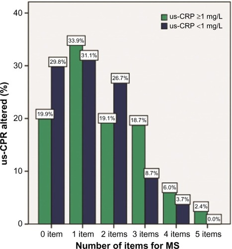 Figure 3 Frequency of the number of MS criteria and the percentage of altered us-CRP.