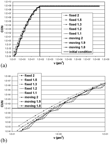 Figure 4. Prediction of the cumulative undersize number (CUN) as a function of the particle volume for pure breakage (α = 0) at t = 10 s: (a) complete range; (b) enlarged section.