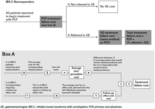 Figure A1. Treatment failure calculation.