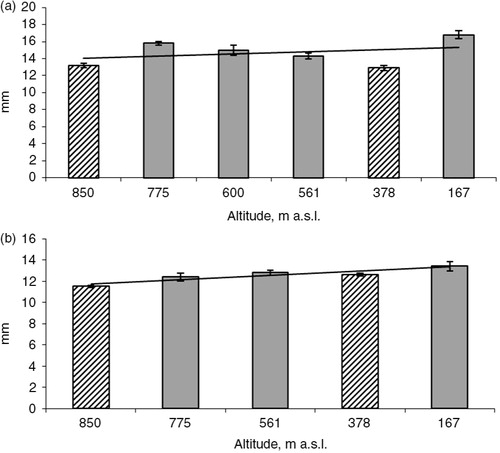 Fig. 5  The relationship among (a) females and (b) males between body length of Arcynopteryx dichroa at different altitudes in the Ural Mountains, Russia.