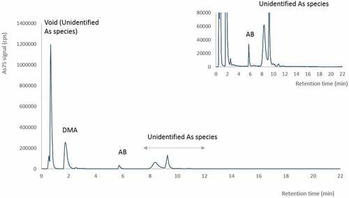 Figure 2. Chromatogram of the insect meal (IM) analysed by cation-exchange HPLC-ICPMS. The major arsenic peaks are dimethylarsinate (DMA) and unidentified arsenic species, eluted in the void and later in the chromatogram (retention time (r.t.) 8–12 min). Arsenobeatine (AB) is the minor arsenic peak with r.t. 6 min.
