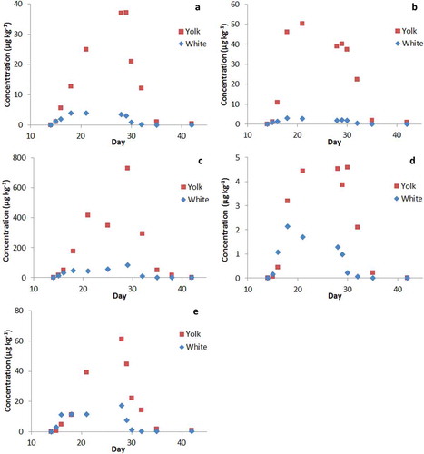 Figure 3. Total PA concentration in egg yolk and white (individual samples). Treatments: (a) common ragwort (JV), (b) common groundsel (SV), (c) narrow-leafed ragwort (SI), (d) viper’s bugloss (EV) and (e) common heliotrope (HE). Administration via feed started on day 14 until day 27. Clean feed was provided on day 28 until day 42.