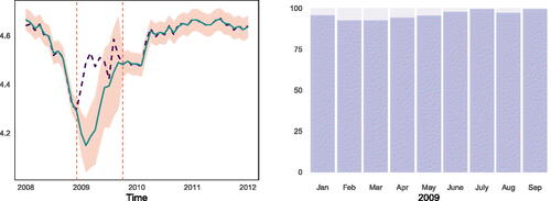 Figure 13. Zoom into upper panel of Figure 12 and estimated “free-rider” effect (blue bars) as percentage share of domestic vehicle orders: 01/2009 to 09/2009 Note: The ineffective part of the scrapping bonus (“free-rider” effect) is calculated based on Kalman filter values.