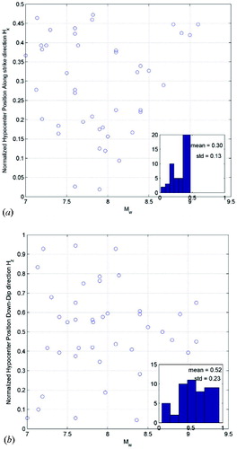 Figure 7. Normalized hypocentre position in (a) along-strike and (b) down-dip directions.