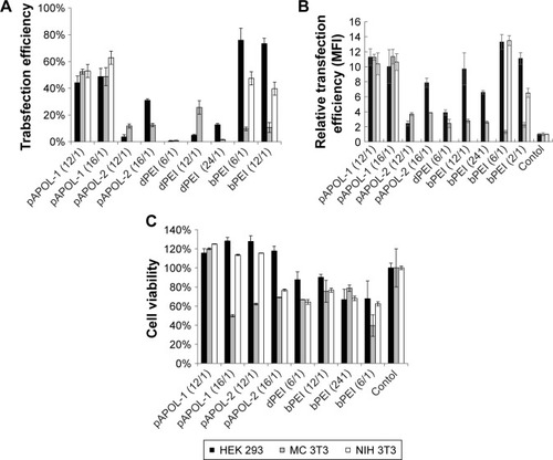 Figure 4 (A) Percentage of transfected cells determined by flow cytometry. (B) Relative MFI of transfection efficiency determined by flow cytometry. (C) Cell viabilities of HEK293, MC3T3, and NIH3T3 exposed to various polyplexes determined by the MTT assay.Notes: Cultured cells without any treatment were used as control. Data were expressed as mean values (SDs) of three experiments.Abbreviations: dPEI, degradable polyethylenimine; bPEI, branched polyethylenimine; MFI, mean fluorescence intensity.