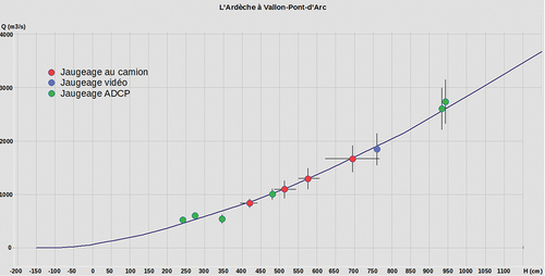 Figure 1. Incertitudes estimées des jaugeages sur Vallon Pont d’Arc (barres verticales) et variabilité de la hauteur d’eau pendant le jaugeage (barres horizontales).