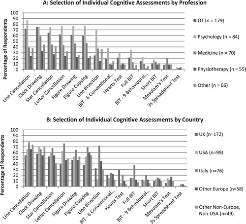 Figure 5. Cognitive assessment selections by professional group (5A) and by country (5B).