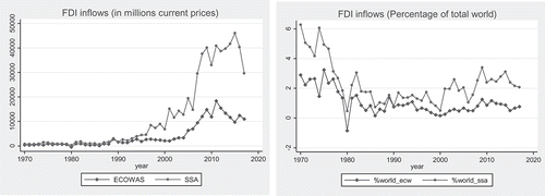 Figure 1. FDI inflows