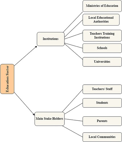 Figure 1. Components of the education sector. Source: Authors.