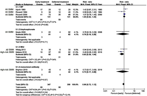 Figure 3 Mortality in overall SMM patients.Abbreviations: MP, melphalan-prednisone; IMiD, immunomodulatory drug; SMM, smoldering multiple myeloma.