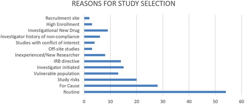 Figure 3. Descriptors identified as reasons for study selection. The diagram is intended to provide insight into some of the listed reasons for study selection. It should not be interpreted to mean that some AHCs do not include these reasons in their programs. The data analyzed is from webpages and as such is limited. AHCs may have internal practice, policies and procedures that are not reflected on the webpages. This is a limitation of this type of study.
