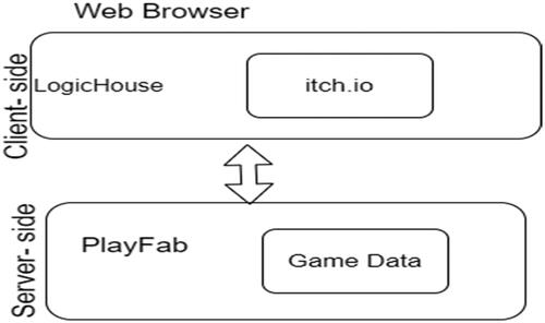 Figure 1. LogicHouse Client-Server Software Architecture.