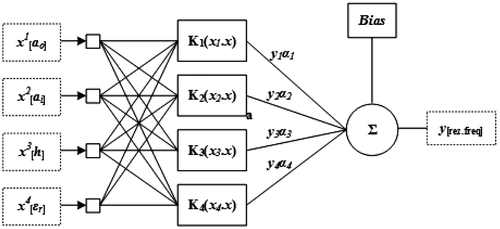 Figure 2. Block diagram of the SVM Model.