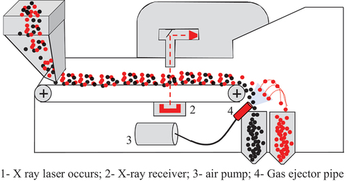 Figure 5. Intelligent X-ray gangue sorter working principles (Li et al. Citation2021).