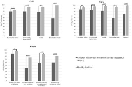 Figure 1 Comparison of Pediatric Eye Questionnaire (PedEyeQ) scores in children submitted to successful strabismus surgery and healthy children.