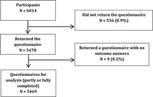 Figure 1 Flowchart of Last Aid course participants, respondents and included questionnaires