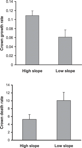 FIGURE 5 Mean (±se) number of crown growth rate and proportion of death crown rate of E. horridum plants collected from the edge of the patch in high- or low-slope sites in Ordesa–Monte Perdido National Park, Spain.