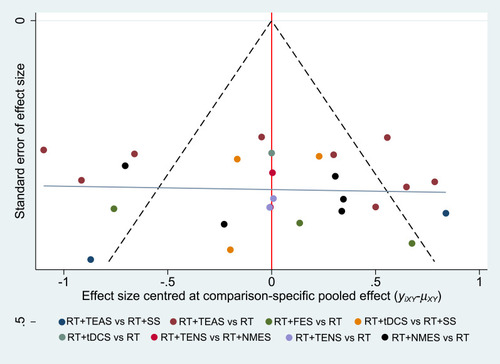 Figure 13 Funnel plot for the network meta-analysis of reduction in MBI.