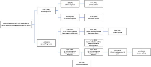 Figure 1. Visual representation of agreement and discrepancies of parent reported physician diagnosed asthma compared to GP recorded asthma diagnosis. Parent reported physician diagnosed asthma ever reported in follow-up questionnaires at ages 8 to 10 years or 8 to 11 years. Current asthma either by ISAAC or MeDALL based definition. ISAAC based current asthma is defined as ((1) physician diagnosed asthma and (2) asthma symptoms (dyspnea or wheeze) in the last 12 months) and/or (3) regular use of asthma medication in the last 12 months. MeDALL based current asthma was defined as presence of two out of the next three criteria: (1) physician diagnosed asthma, (2) wheeze in the last 12 months, and (3) use of asthma medication in the last 12 months.